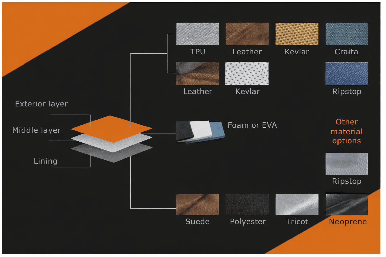 Exterior and interior material structure